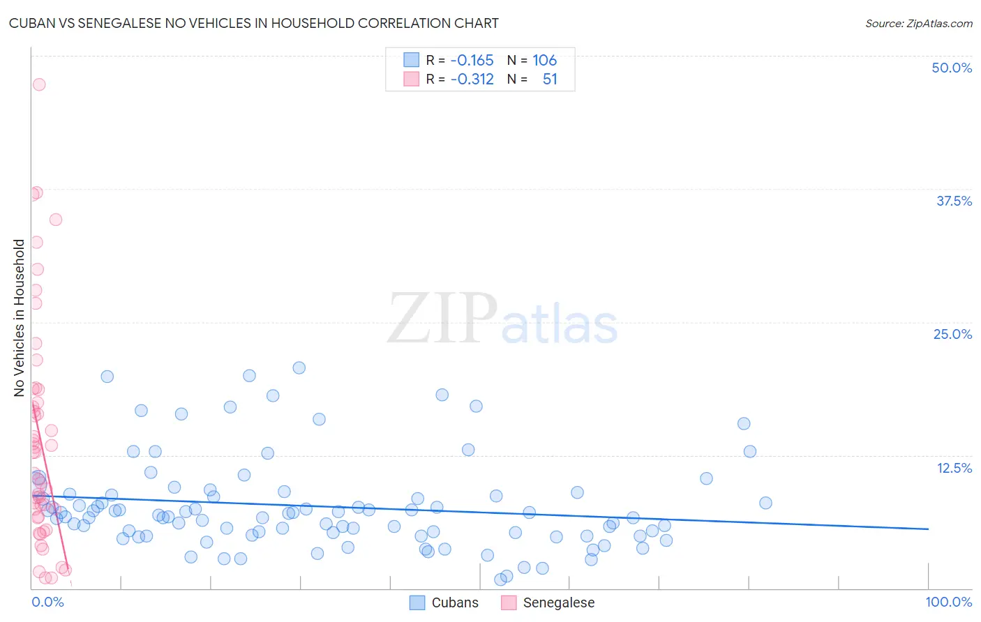 Cuban vs Senegalese No Vehicles in Household