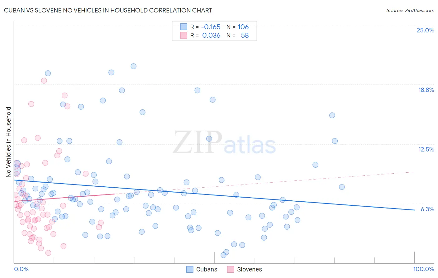 Cuban vs Slovene No Vehicles in Household