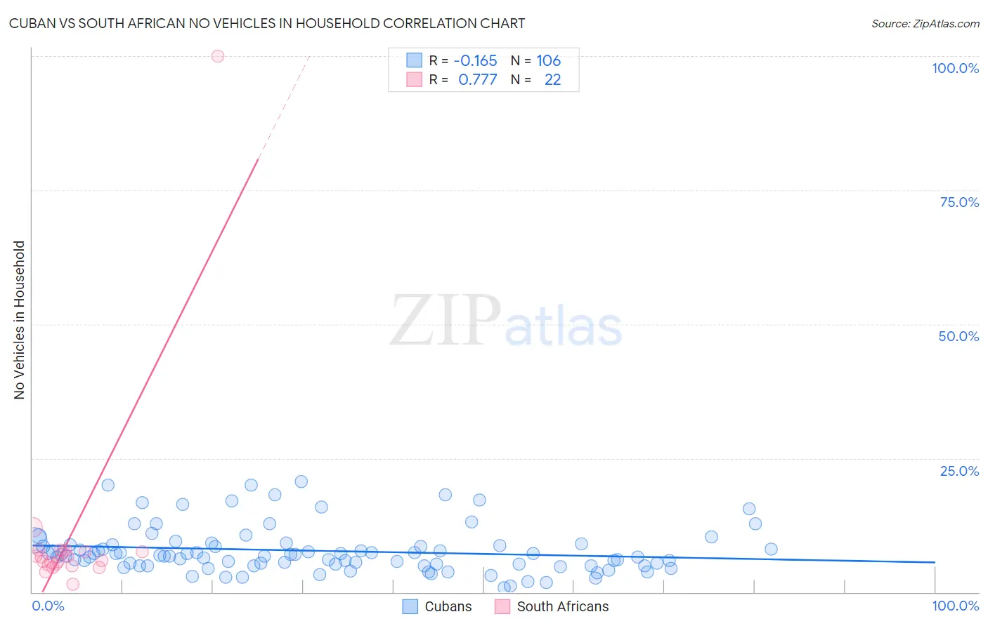 Cuban vs South African No Vehicles in Household