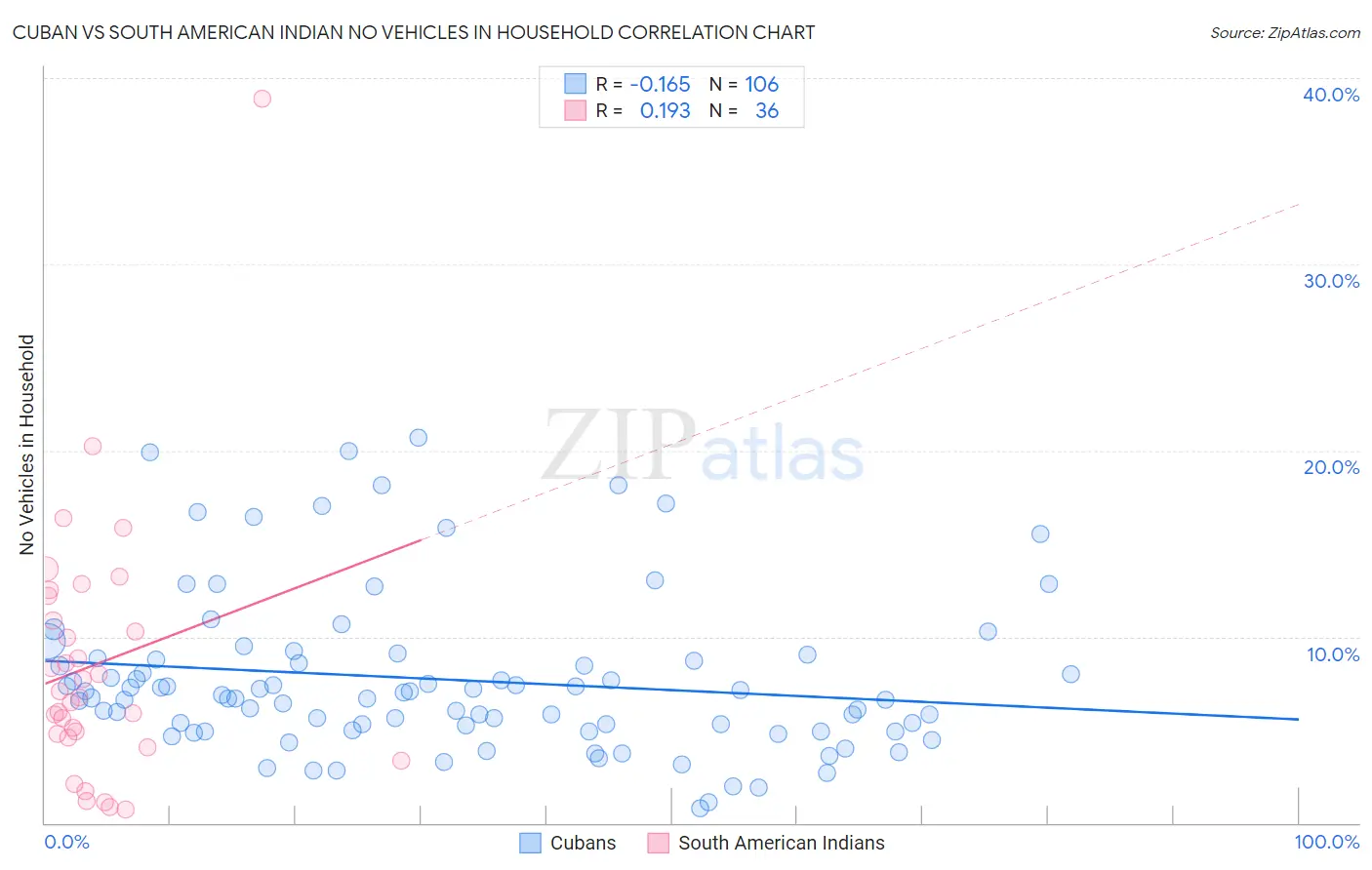 Cuban vs South American Indian No Vehicles in Household