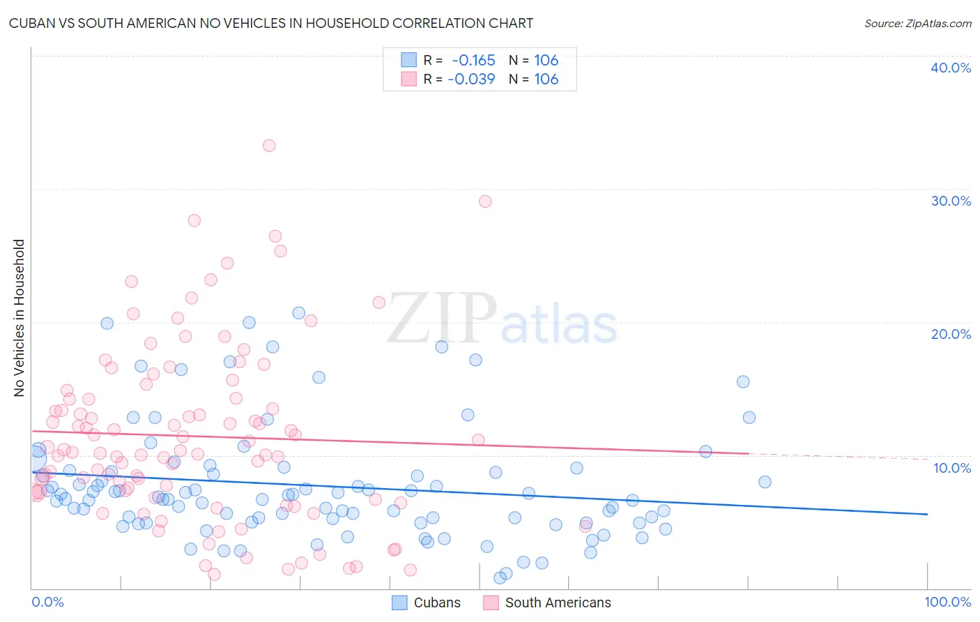 Cuban vs South American No Vehicles in Household