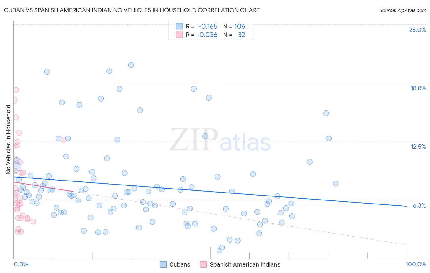 Cuban vs Spanish American Indian No Vehicles in Household