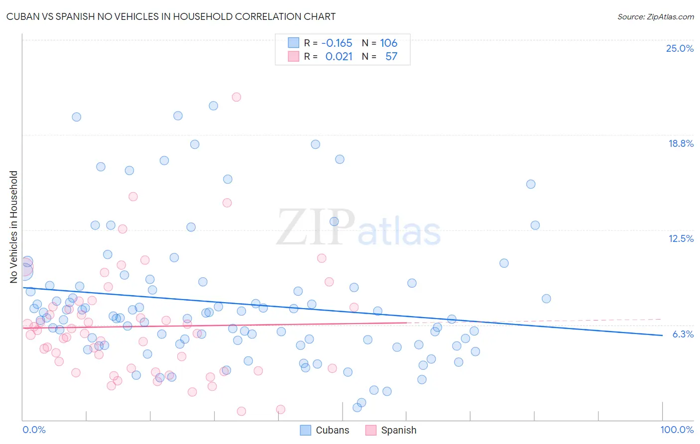 Cuban vs Spanish No Vehicles in Household