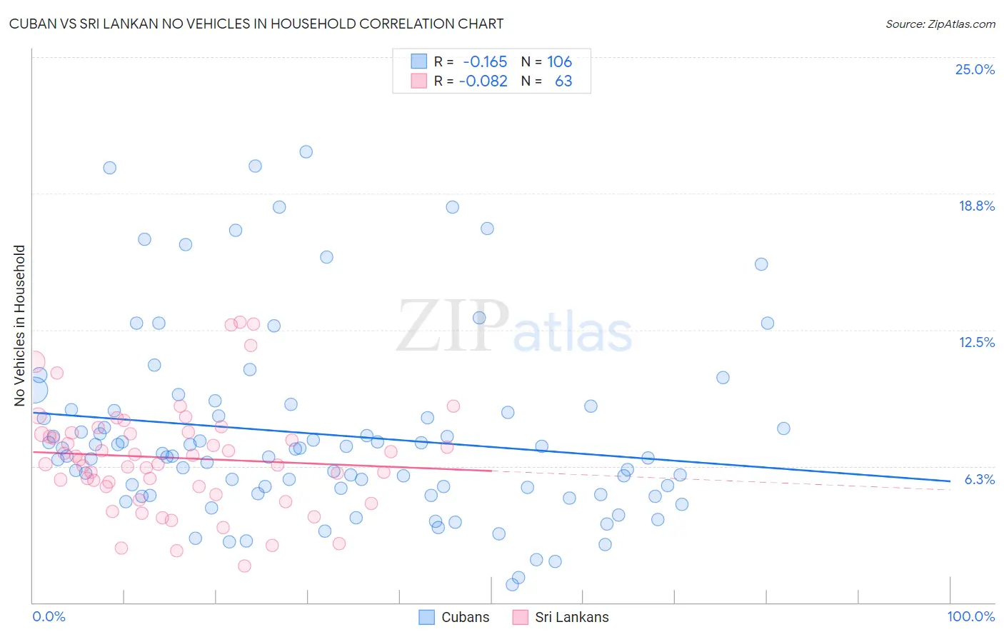 Cuban vs Sri Lankan No Vehicles in Household