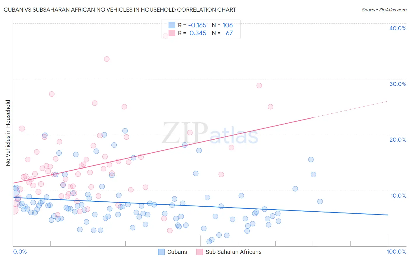 Cuban vs Subsaharan African No Vehicles in Household