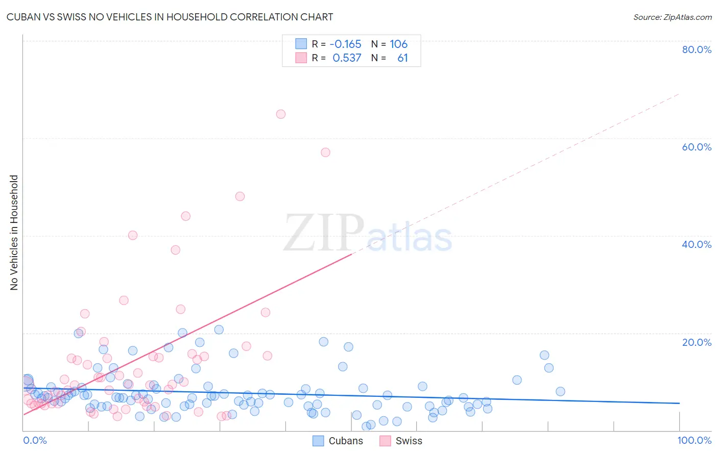 Cuban vs Swiss No Vehicles in Household