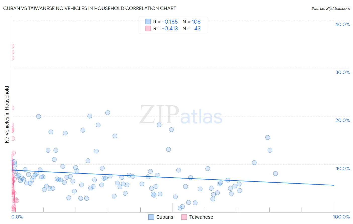 Cuban vs Taiwanese No Vehicles in Household