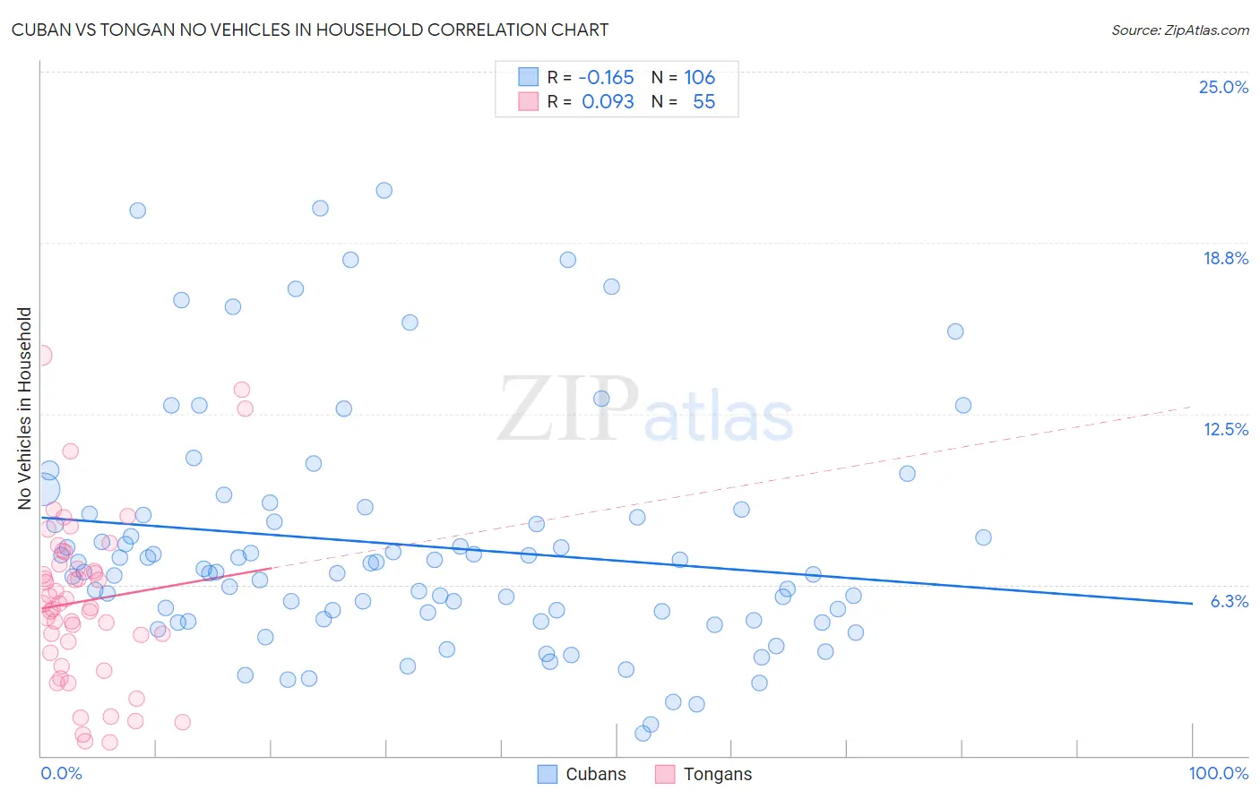 Cuban vs Tongan No Vehicles in Household