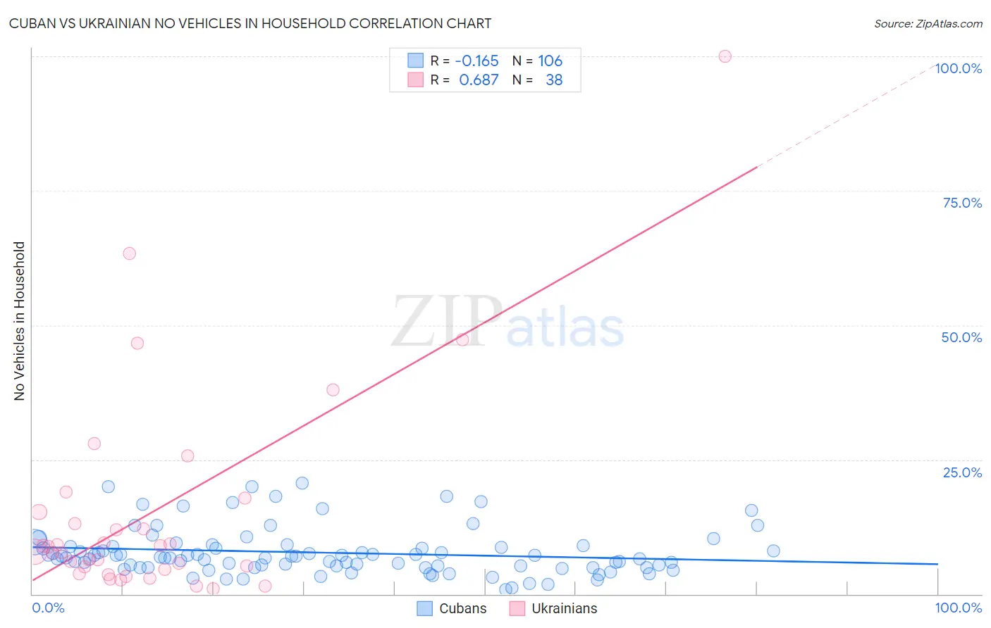 Cuban vs Ukrainian No Vehicles in Household