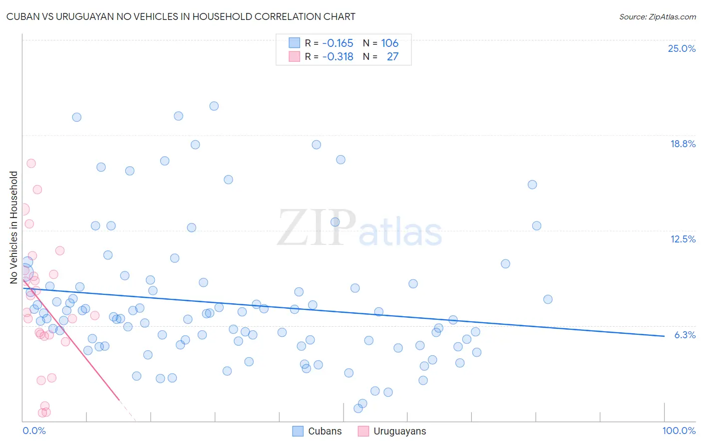 Cuban vs Uruguayan No Vehicles in Household