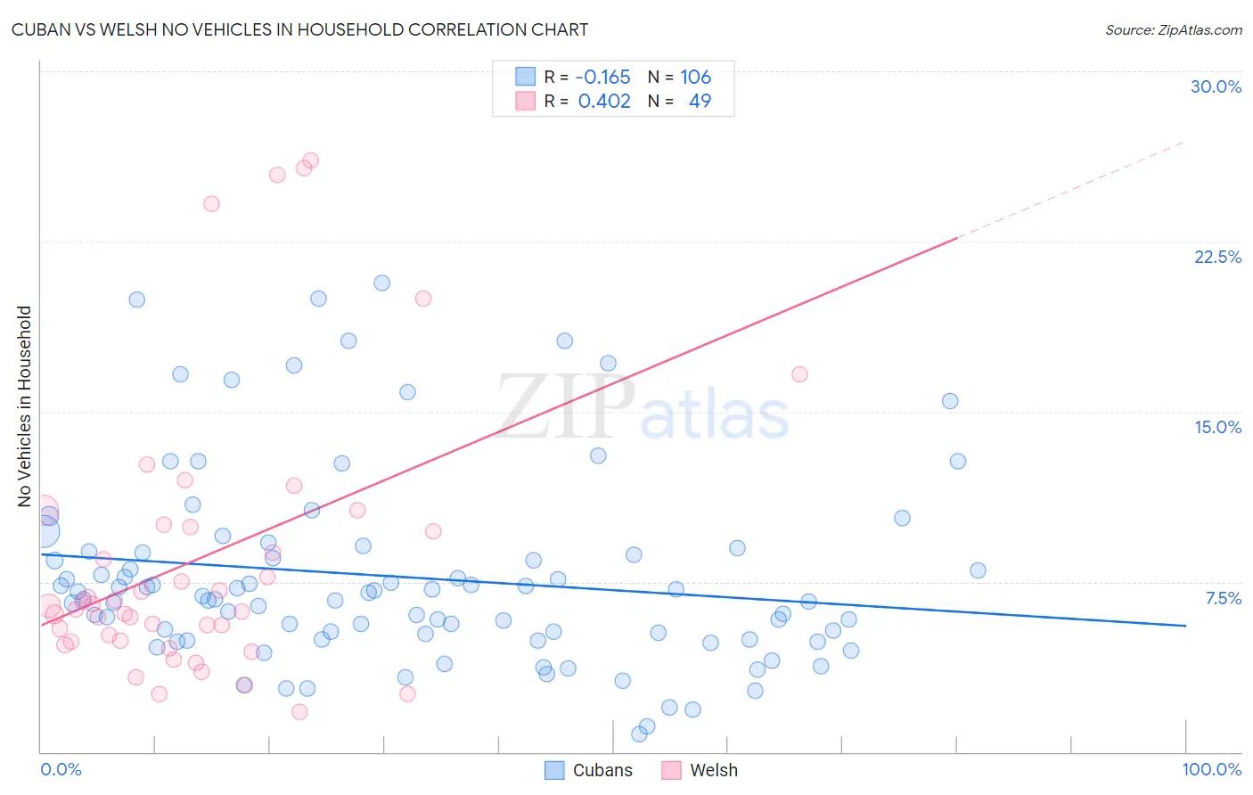 Cuban vs Welsh No Vehicles in Household