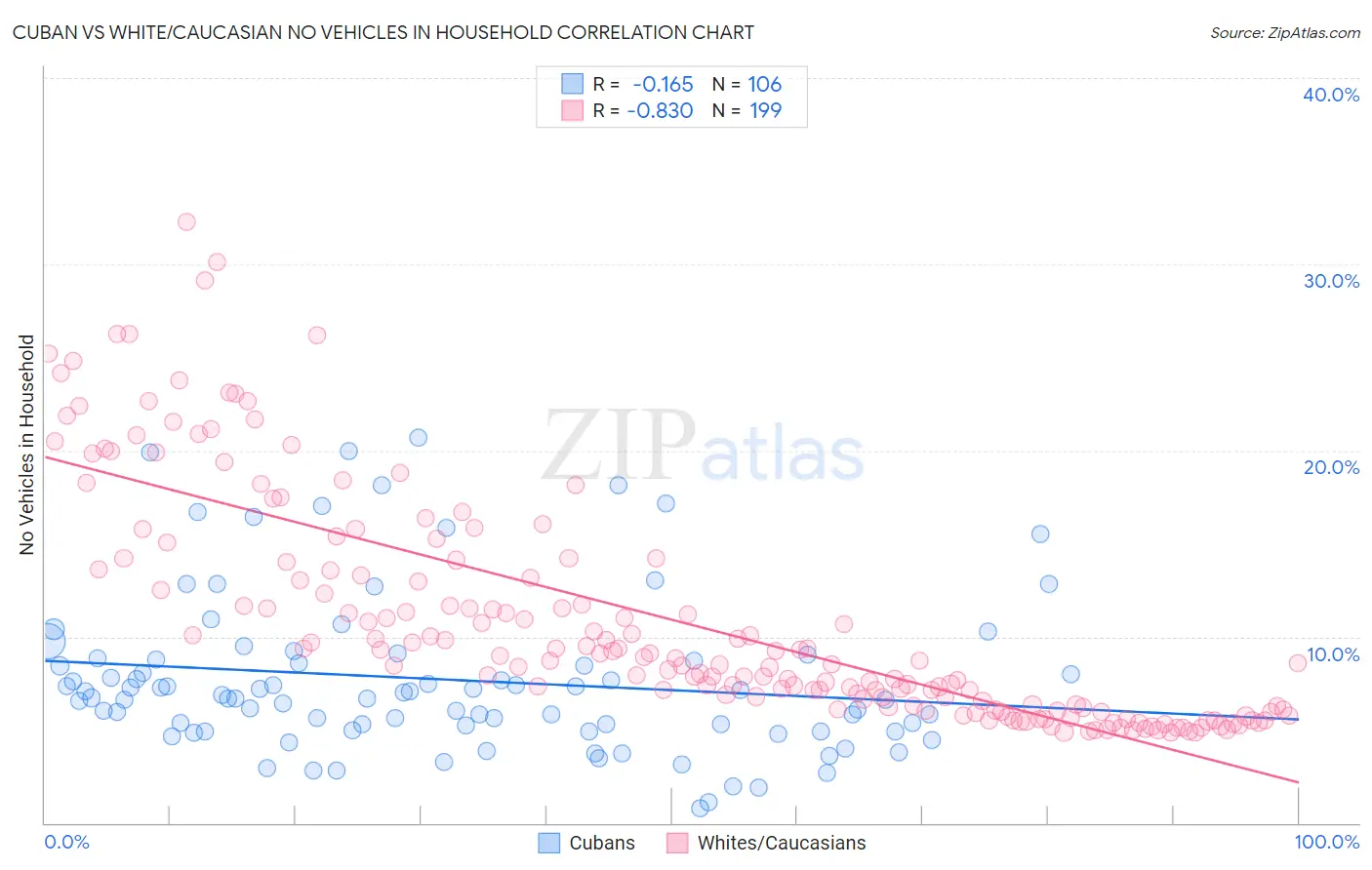 Cuban vs White/Caucasian No Vehicles in Household