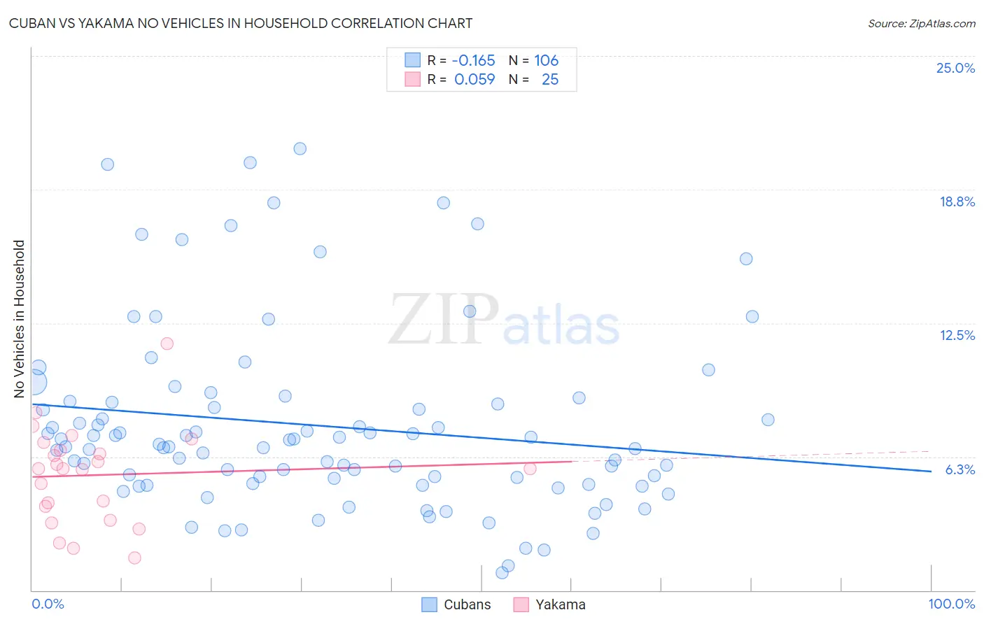 Cuban vs Yakama No Vehicles in Household