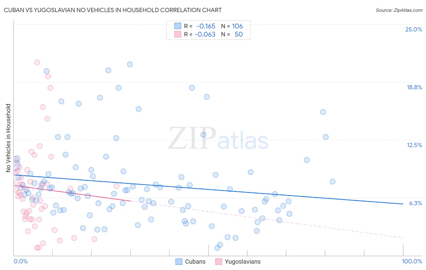 Cuban vs Yugoslavian No Vehicles in Household