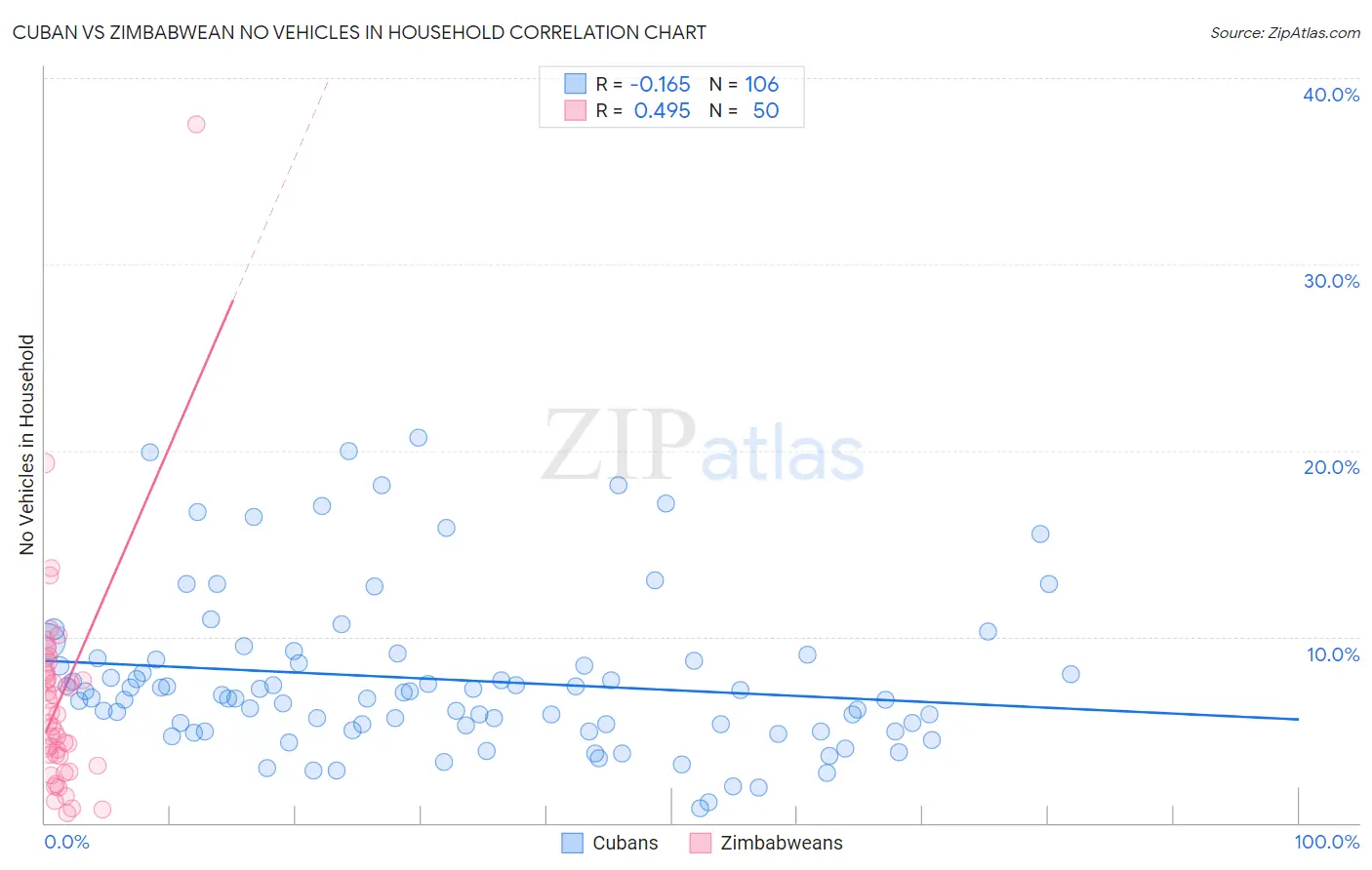 Cuban vs Zimbabwean No Vehicles in Household