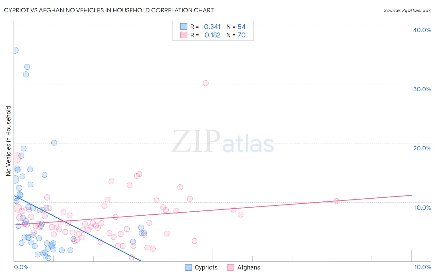 Cypriot vs Afghan No Vehicles in Household