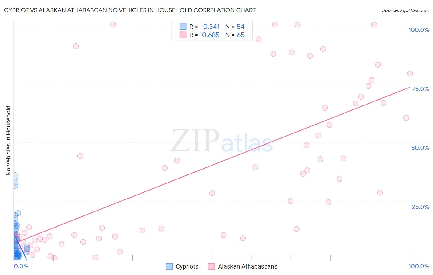 Cypriot vs Alaskan Athabascan No Vehicles in Household