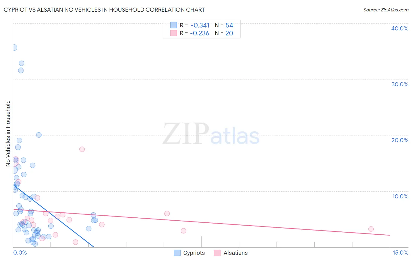 Cypriot vs Alsatian No Vehicles in Household