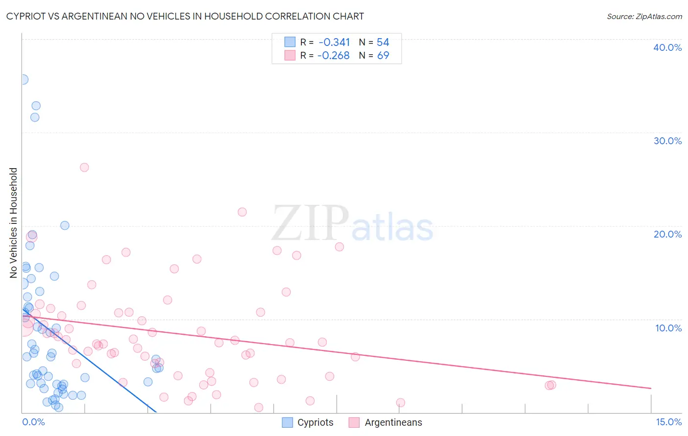 Cypriot vs Argentinean No Vehicles in Household