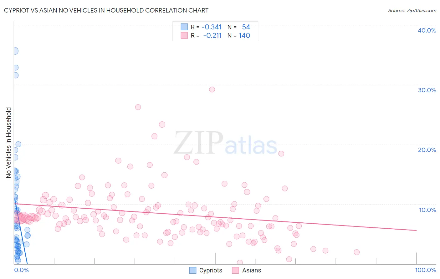 Cypriot vs Asian No Vehicles in Household