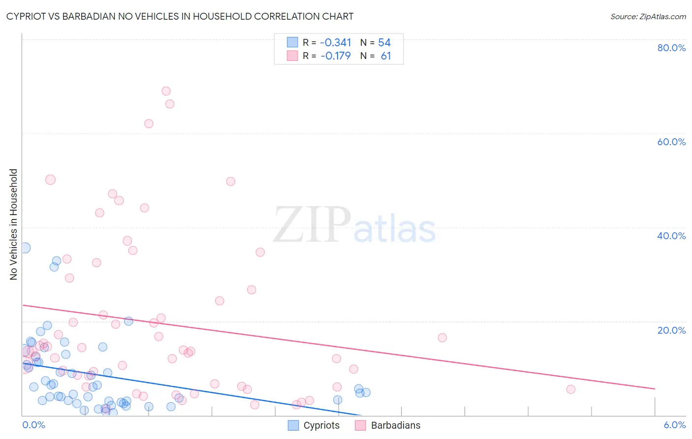 Cypriot vs Barbadian No Vehicles in Household