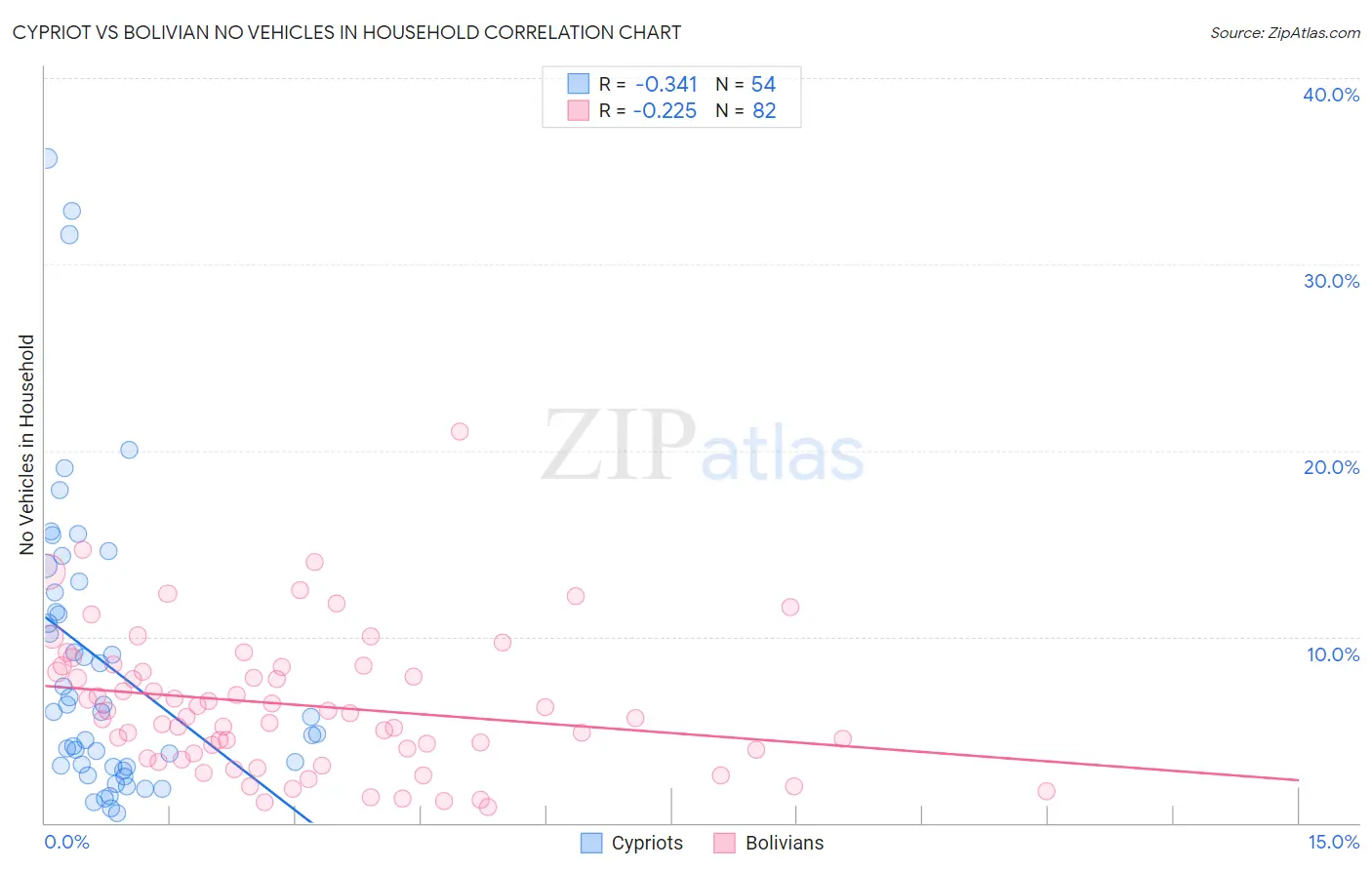 Cypriot vs Bolivian No Vehicles in Household