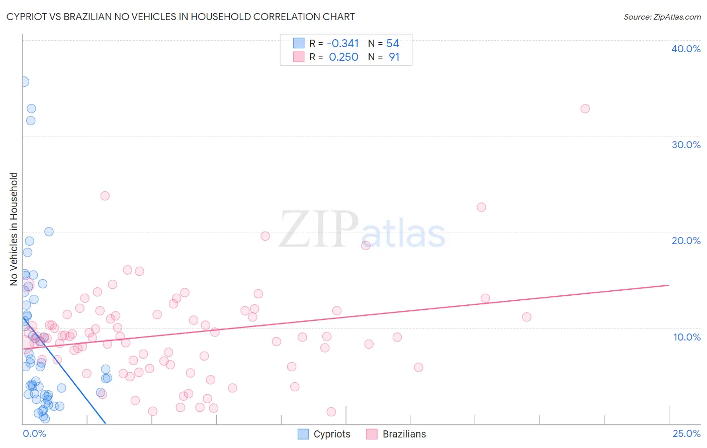 Cypriot vs Brazilian No Vehicles in Household