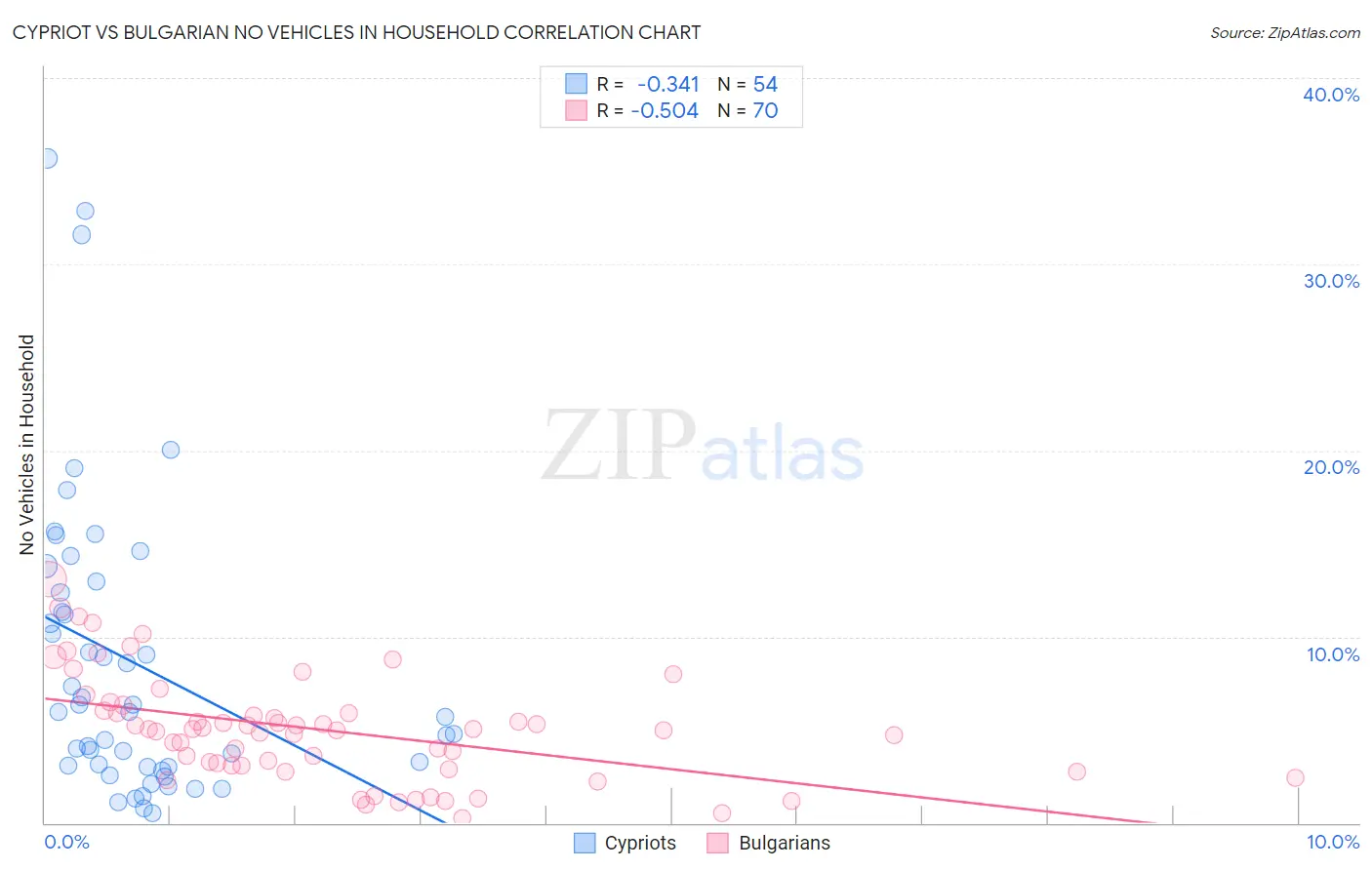 Cypriot vs Bulgarian No Vehicles in Household