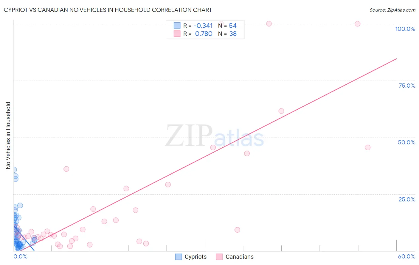 Cypriot vs Canadian No Vehicles in Household