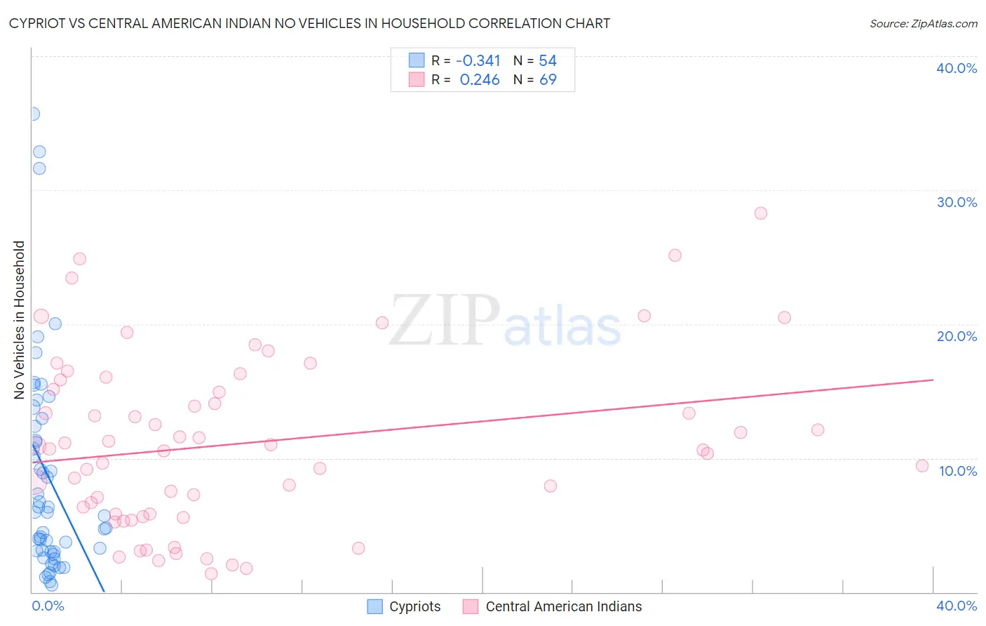 Cypriot vs Central American Indian No Vehicles in Household