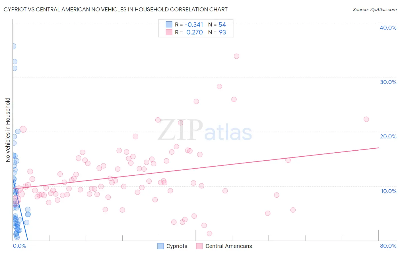 Cypriot vs Central American No Vehicles in Household