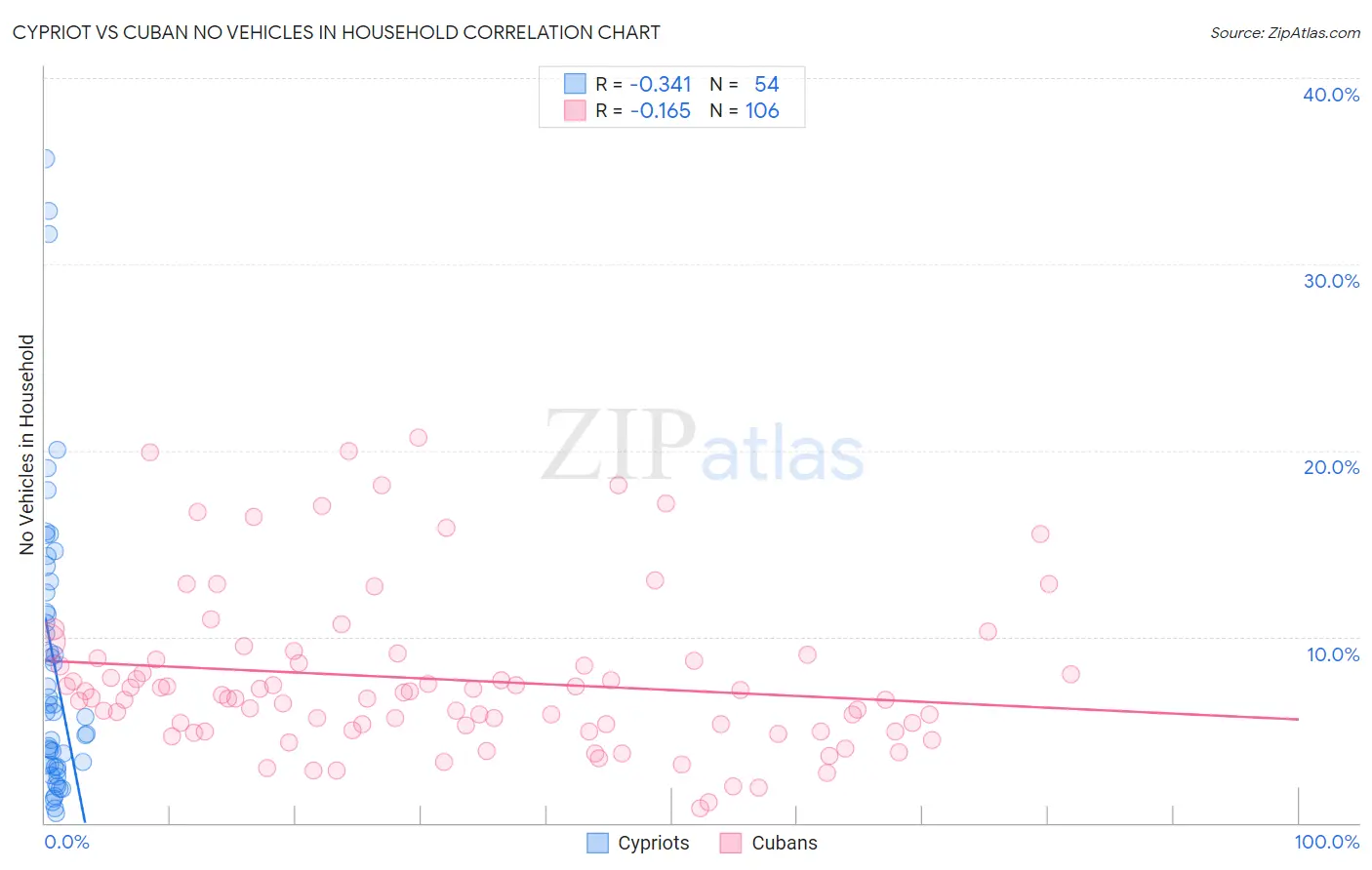 Cypriot vs Cuban No Vehicles in Household