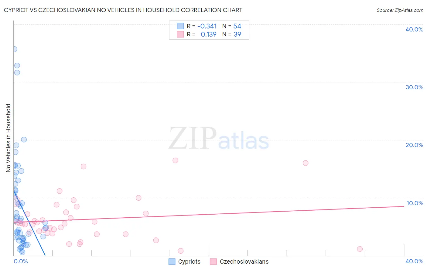 Cypriot vs Czechoslovakian No Vehicles in Household