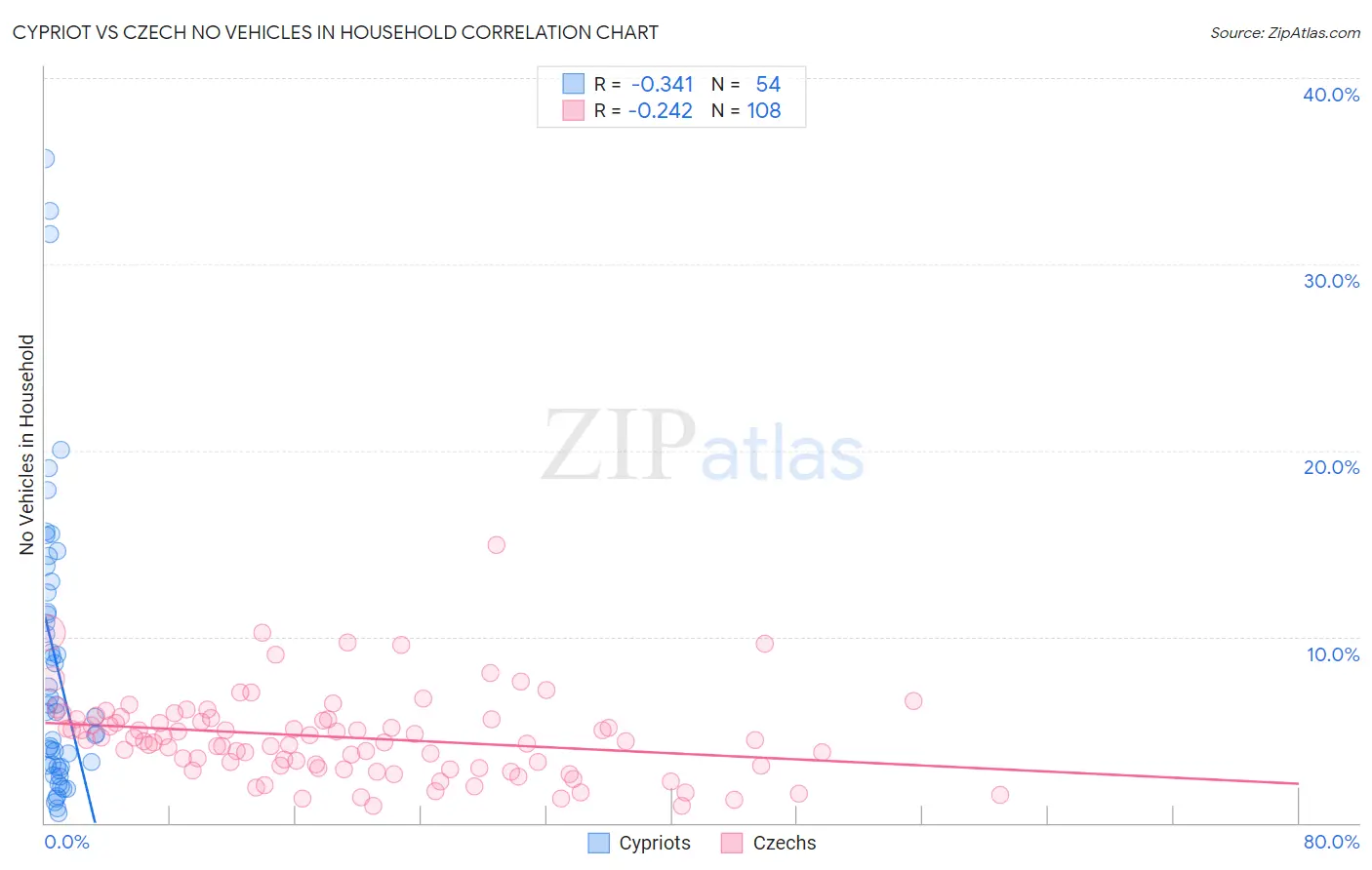 Cypriot vs Czech No Vehicles in Household