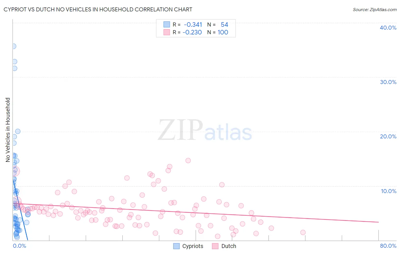 Cypriot vs Dutch No Vehicles in Household