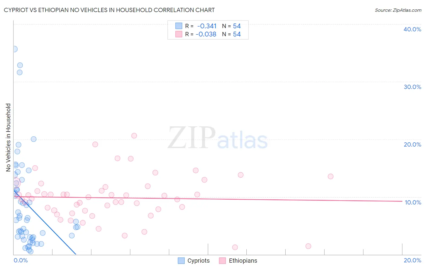 Cypriot vs Ethiopian No Vehicles in Household