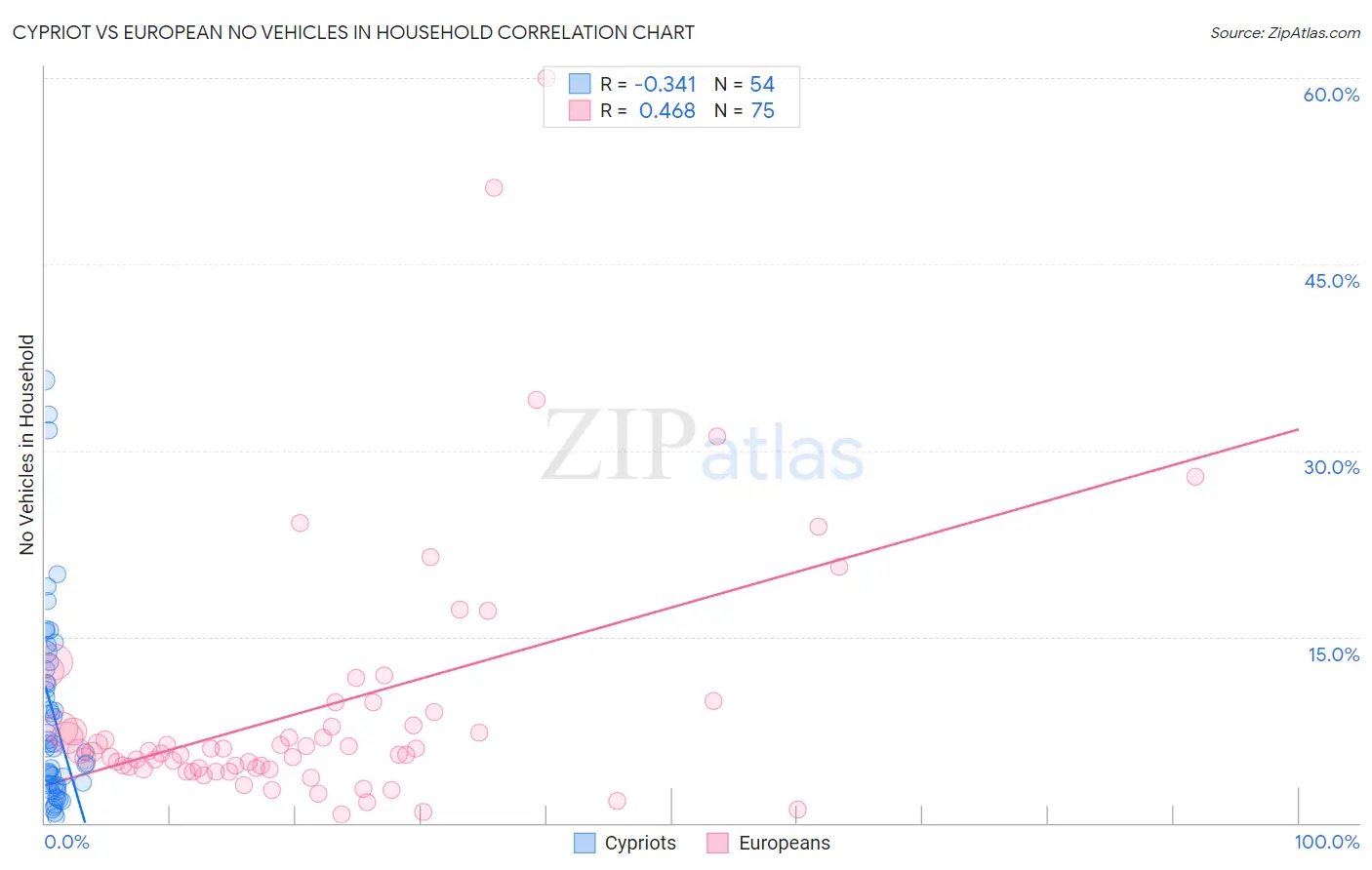 Cypriot vs European No Vehicles in Household