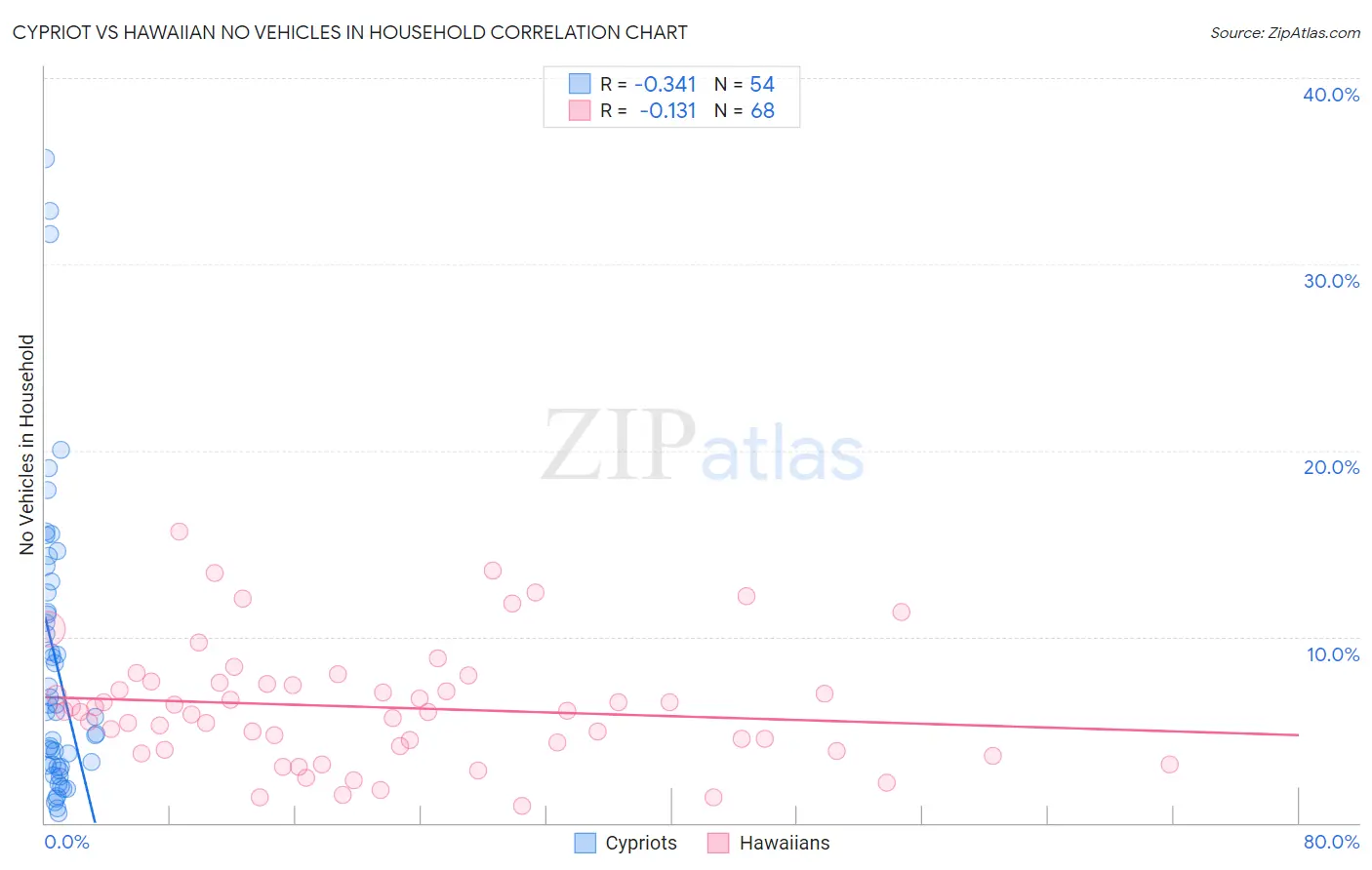 Cypriot vs Hawaiian No Vehicles in Household