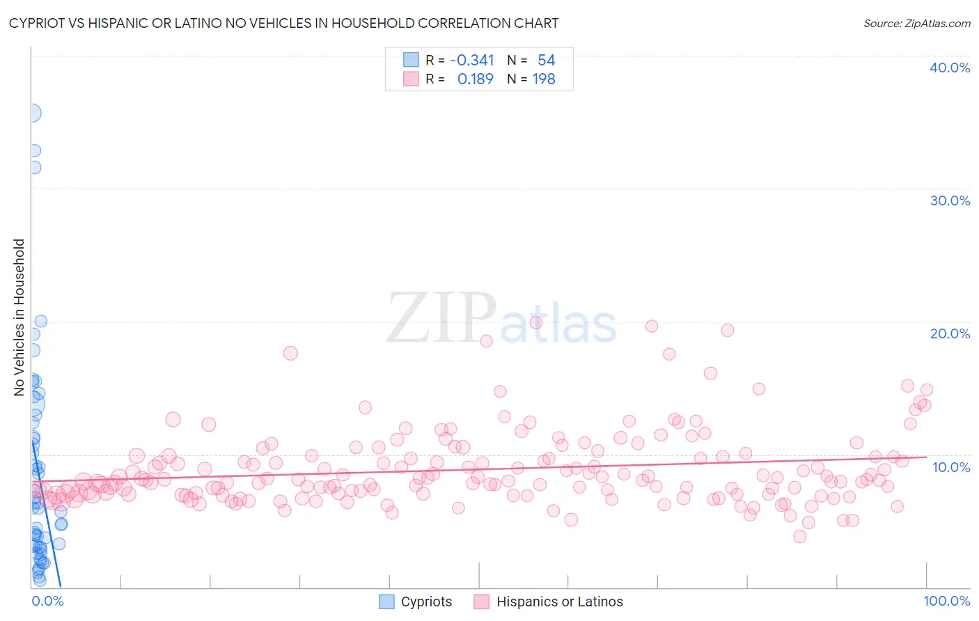 Cypriot vs Hispanic or Latino No Vehicles in Household