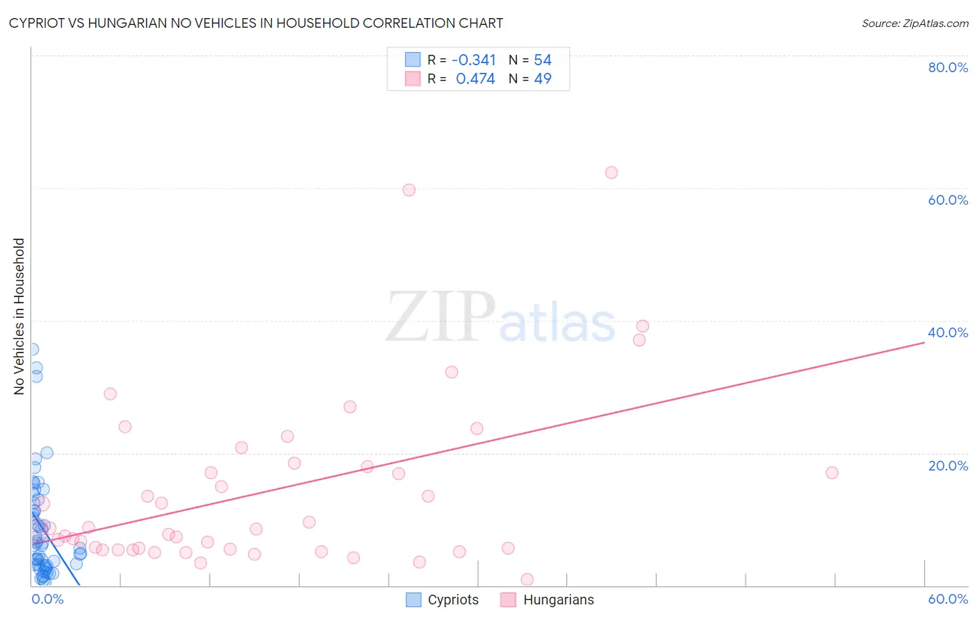 Cypriot vs Hungarian No Vehicles in Household