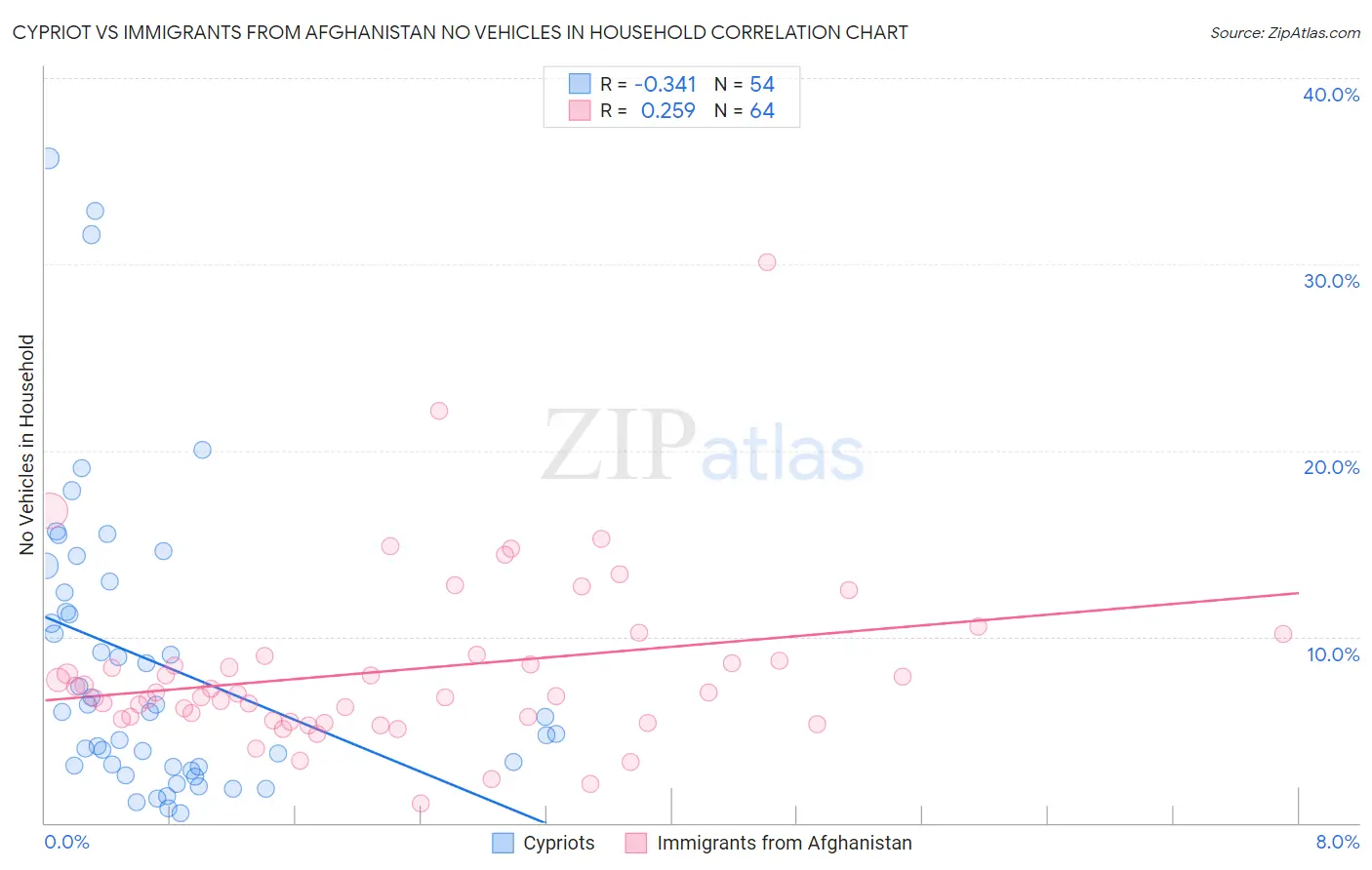 Cypriot vs Immigrants from Afghanistan No Vehicles in Household