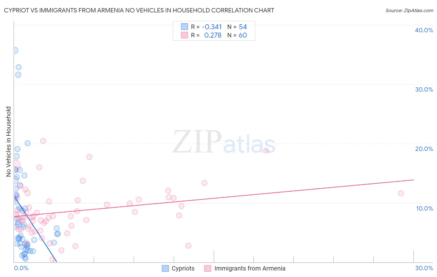 Cypriot vs Immigrants from Armenia No Vehicles in Household