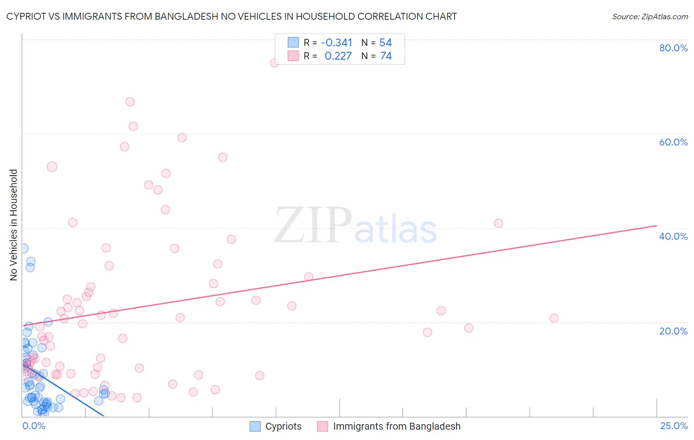 Cypriot vs Immigrants from Bangladesh No Vehicles in Household