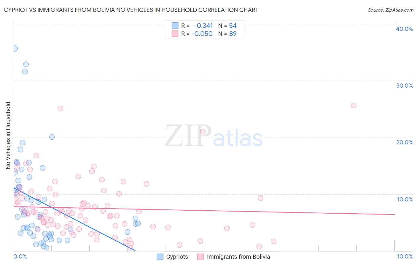 Cypriot vs Immigrants from Bolivia No Vehicles in Household