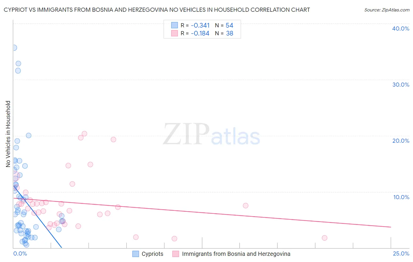 Cypriot vs Immigrants from Bosnia and Herzegovina No Vehicles in Household