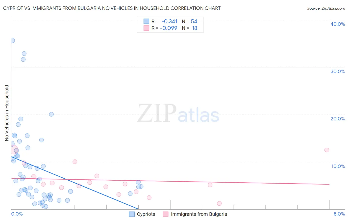 Cypriot vs Immigrants from Bulgaria No Vehicles in Household
