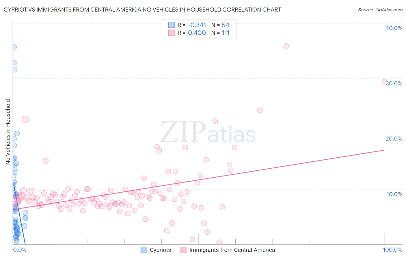 Cypriot vs Immigrants from Central America No Vehicles in Household