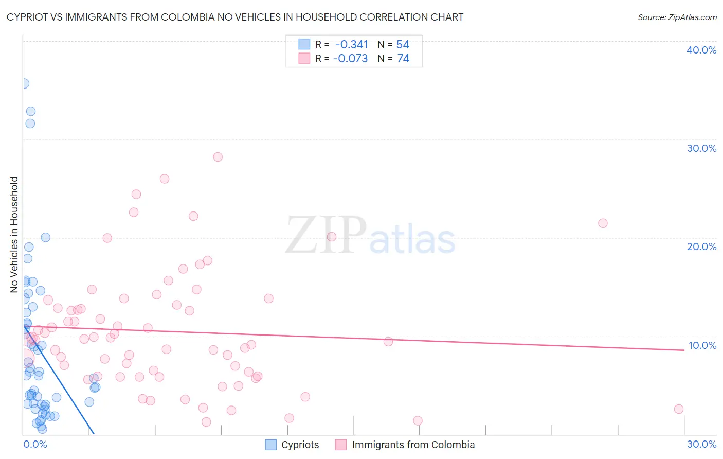 Cypriot vs Immigrants from Colombia No Vehicles in Household