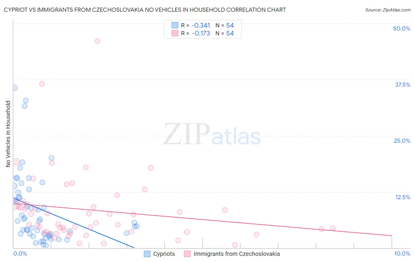 Cypriot vs Immigrants from Czechoslovakia No Vehicles in Household