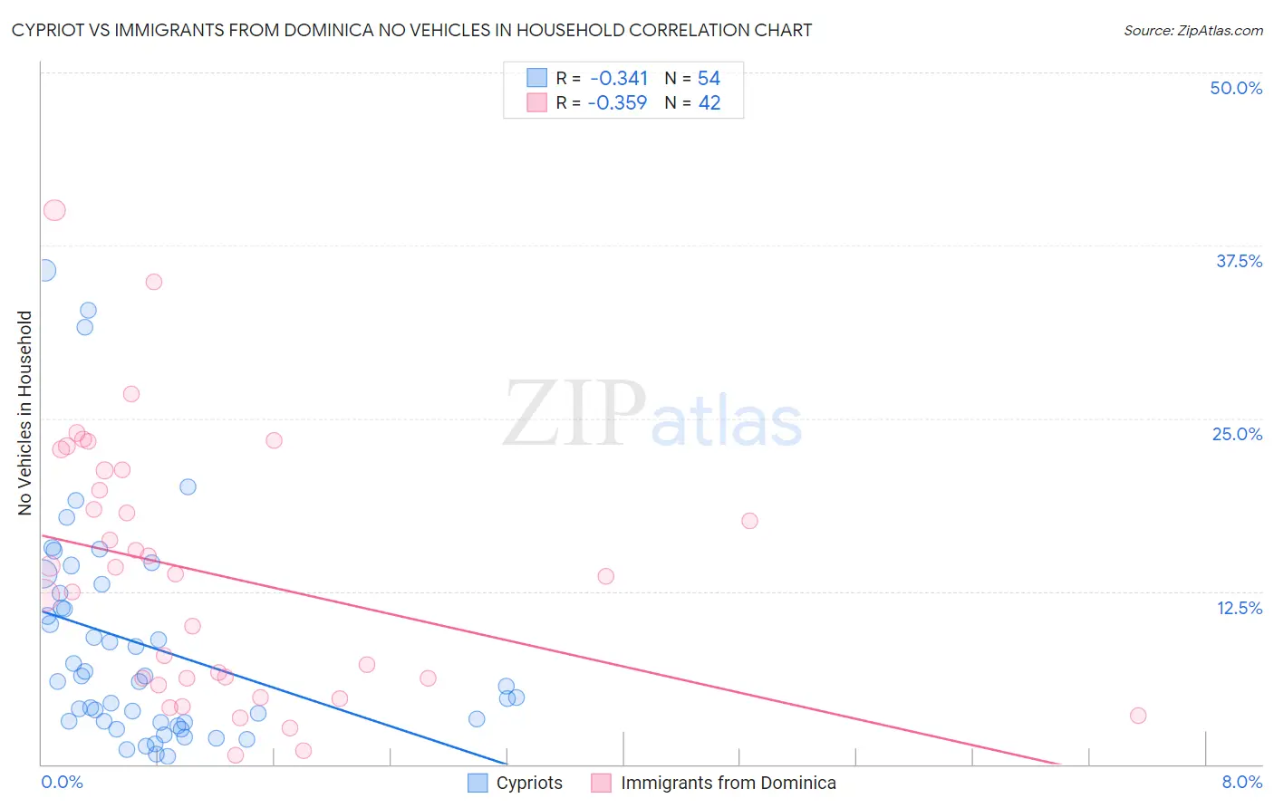 Cypriot vs Immigrants from Dominica No Vehicles in Household
